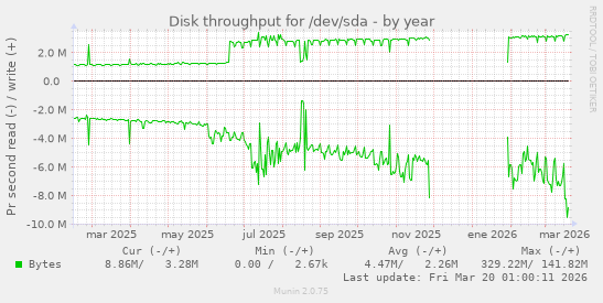 Disk throughput for /dev/sda