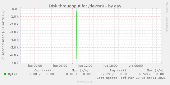 Disk throughput for /dev/sr0