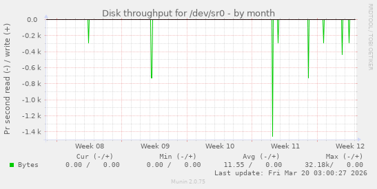 Disk throughput for /dev/sr0