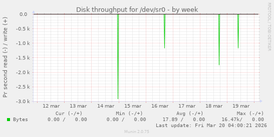 Disk throughput for /dev/sr0