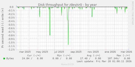 Disk throughput for /dev/sr0