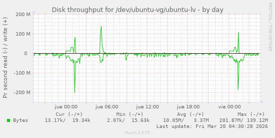 Disk throughput for /dev/ubuntu-vg/ubuntu-lv