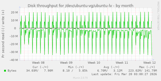 Disk throughput for /dev/ubuntu-vg/ubuntu-lv