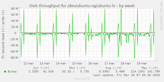 Disk throughput for /dev/ubuntu-vg/ubuntu-lv
