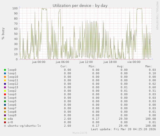 Utilization per device