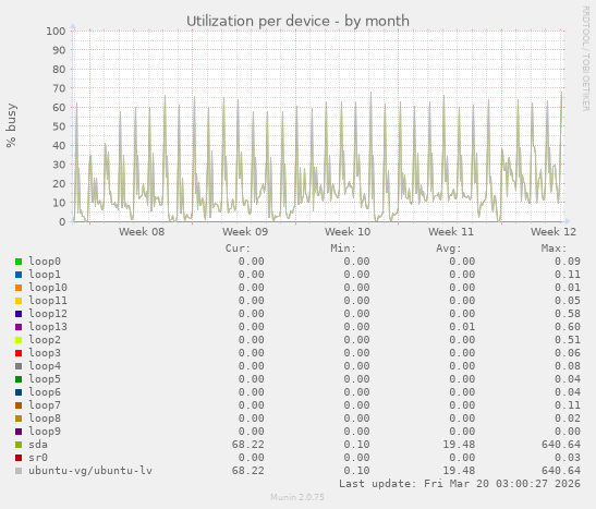 Utilization per device
