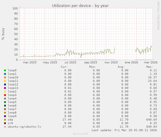 Utilization per device