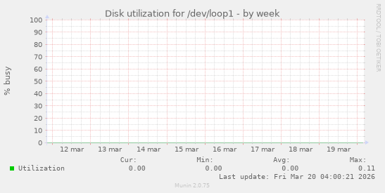 Disk utilization for /dev/loop1