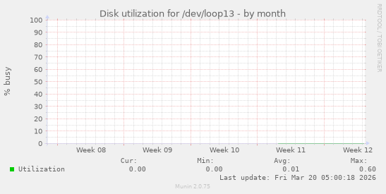 Disk utilization for /dev/loop13