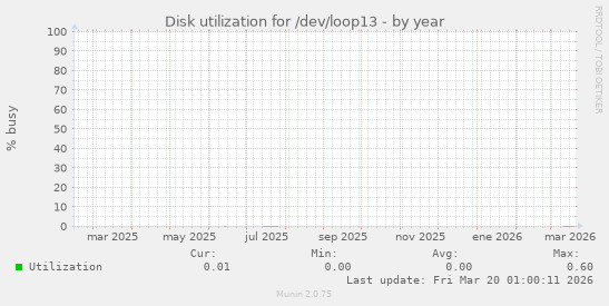 Disk utilization for /dev/loop13