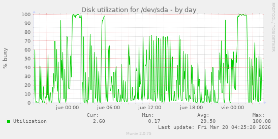 Disk utilization for /dev/sda