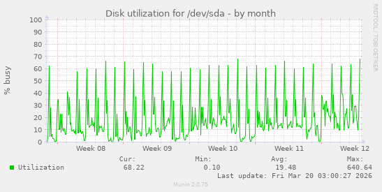 Disk utilization for /dev/sda