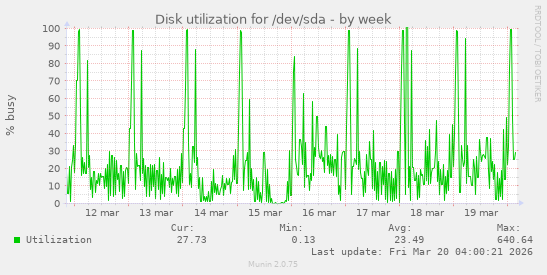 Disk utilization for /dev/sda