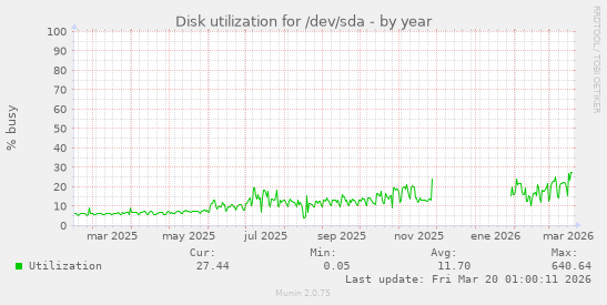 Disk utilization for /dev/sda