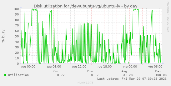 Disk utilization for /dev/ubuntu-vg/ubuntu-lv
