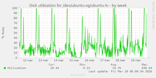 Disk utilization for /dev/ubuntu-vg/ubuntu-lv