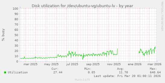 Disk utilization for /dev/ubuntu-vg/ubuntu-lv