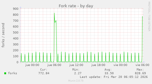 Fork rate