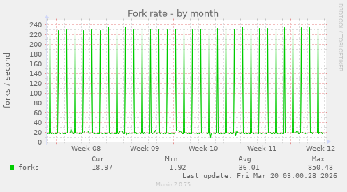 Fork rate