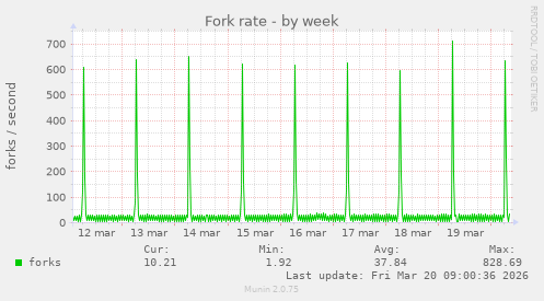 Fork rate