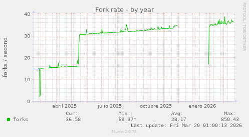 Fork rate