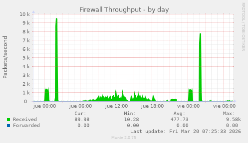 Firewall Throughput
