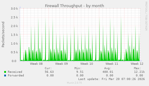 Firewall Throughput