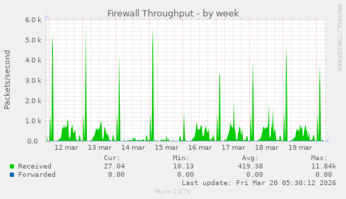 Firewall Throughput