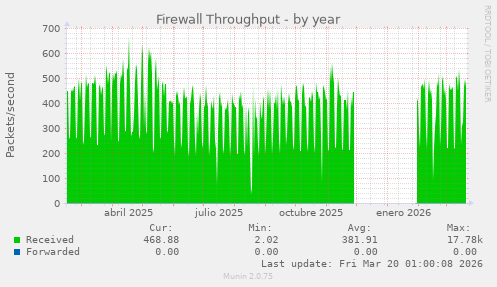Firewall Throughput