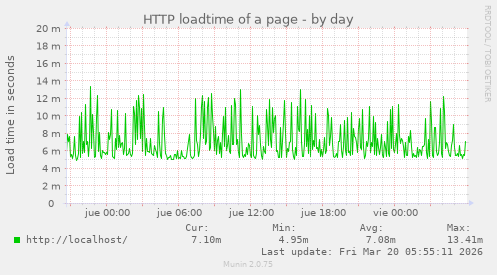 HTTP loadtime of a page