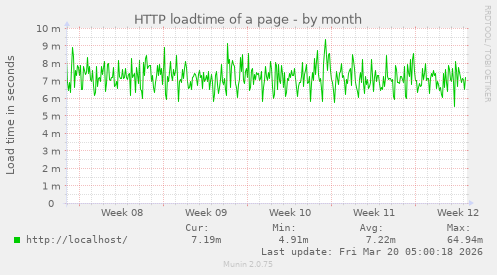 HTTP loadtime of a page