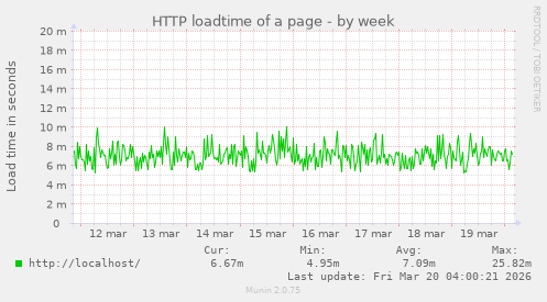 HTTP loadtime of a page