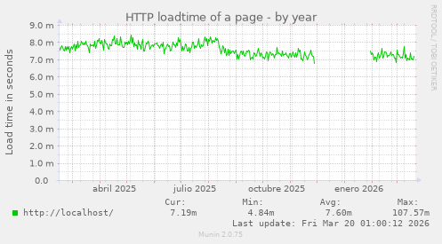 HTTP loadtime of a page