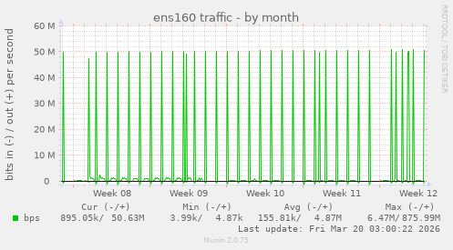 ens160 traffic