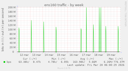 ens160 traffic