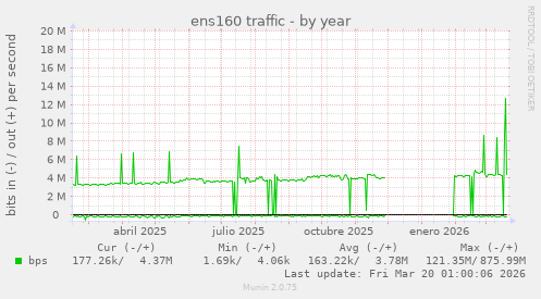ens160 traffic