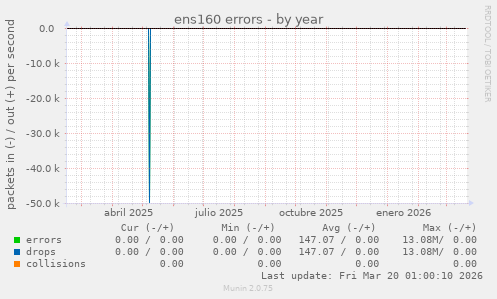 ens160 errors