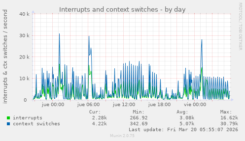 Interrupts and context switches