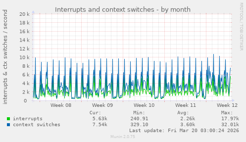 Interrupts and context switches