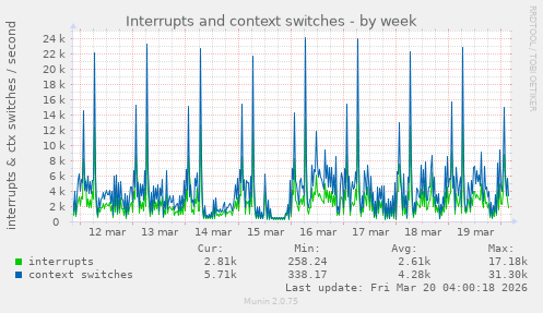 Interrupts and context switches