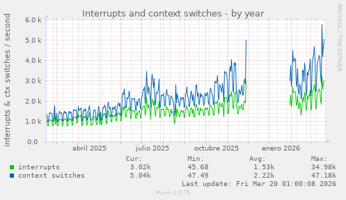 Interrupts and context switches