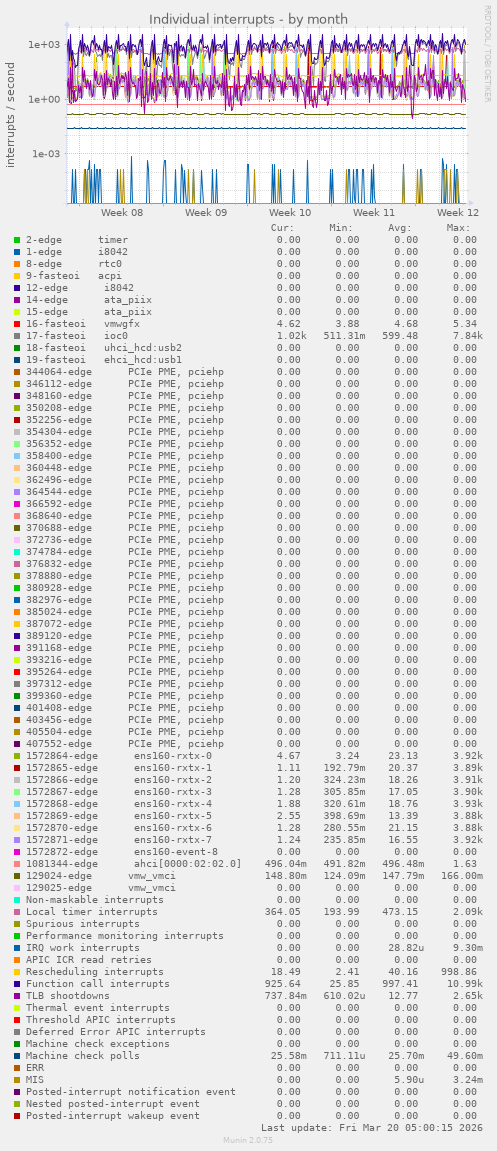 Individual interrupts