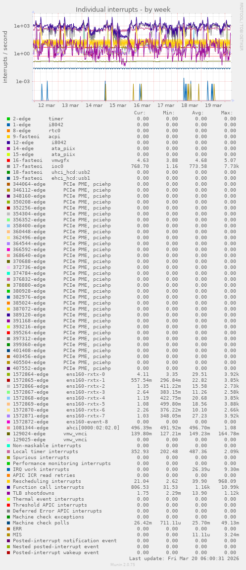 Individual interrupts