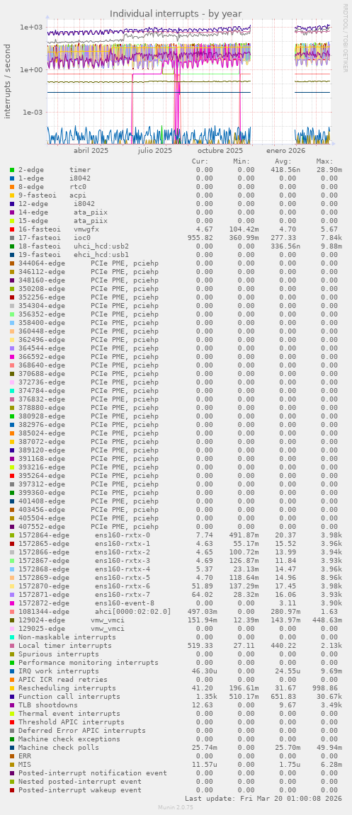 Individual interrupts