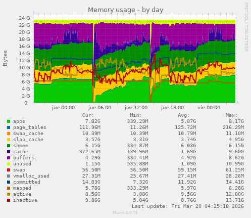 Memory usage