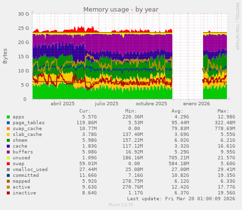Memory usage