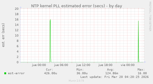 NTP kernel PLL estimated error (secs)