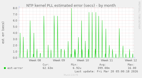 NTP kernel PLL estimated error (secs)
