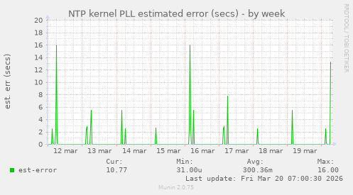 NTP kernel PLL estimated error (secs)
