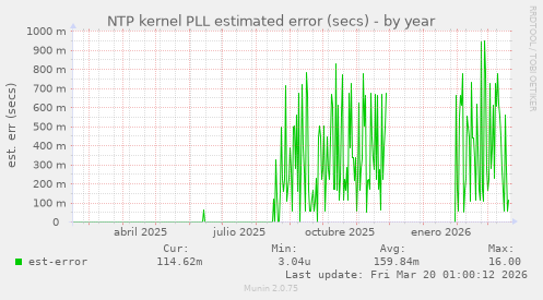 NTP kernel PLL estimated error (secs)